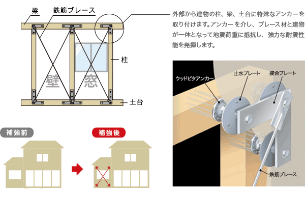 ウッドピタ補強概念図（ブレース）